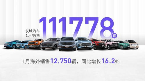 長(zhǎng)城汽車1月銷量開門紅 總量突破11萬(wàn)，四款車型月銷破萬(wàn)，海外市場(chǎng)強(qiáng)勢(shì)增長(zhǎng)16.2%